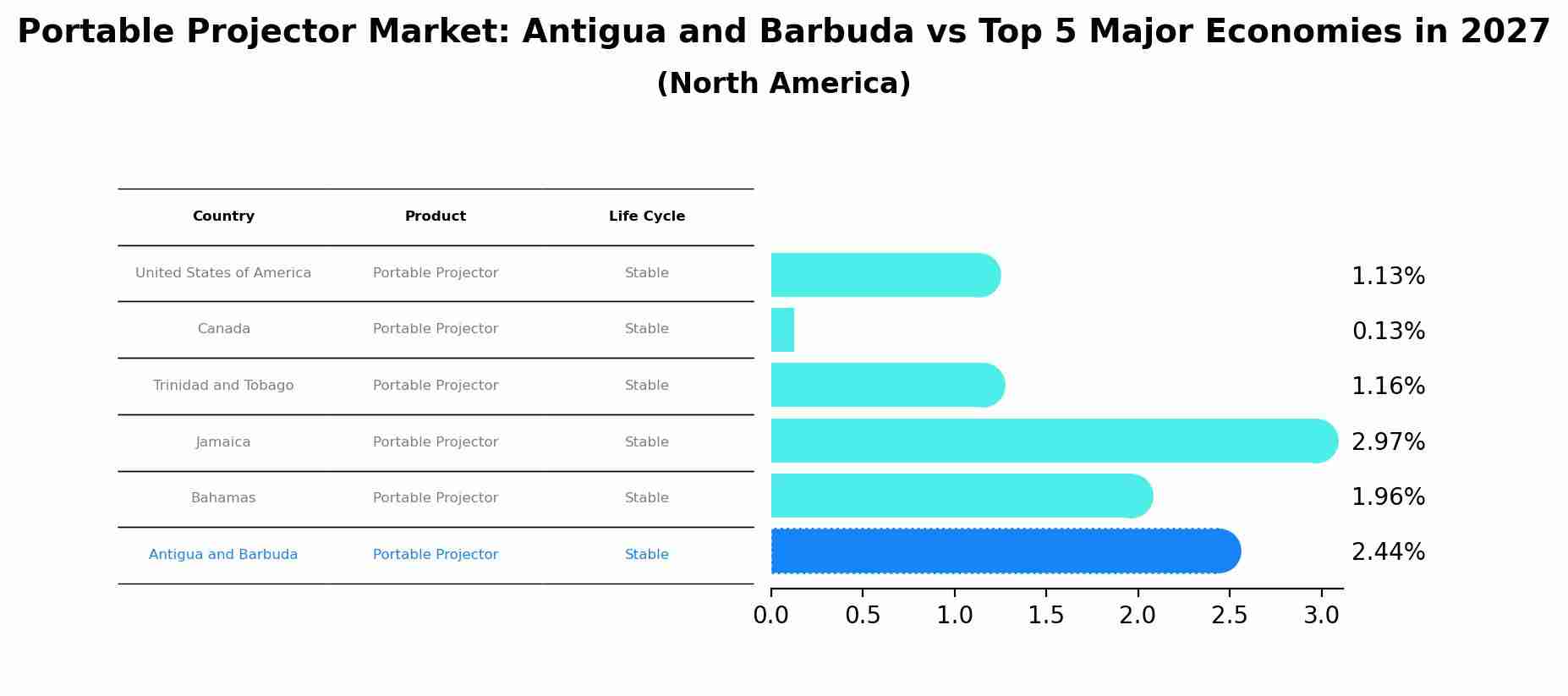 Portable Projector Market: Antigua and Barbuda vs Top 5 Major Economies in 2027 (North America)