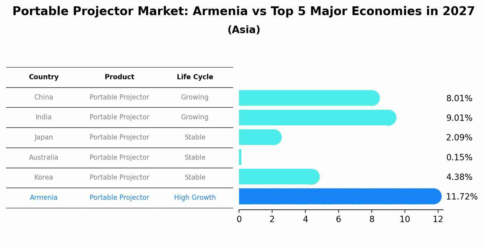 Portable Projector Market: Armenia vs Top 5 Major Economies in 2027 (Asia)