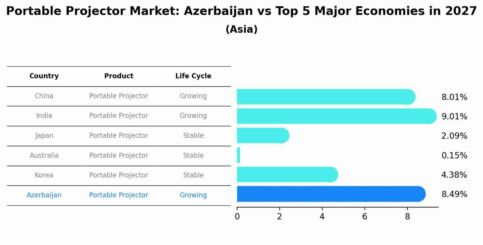 Portable Projector Market: Azerbaijan vs Top 5 Major Economies in 2027 (Asia)