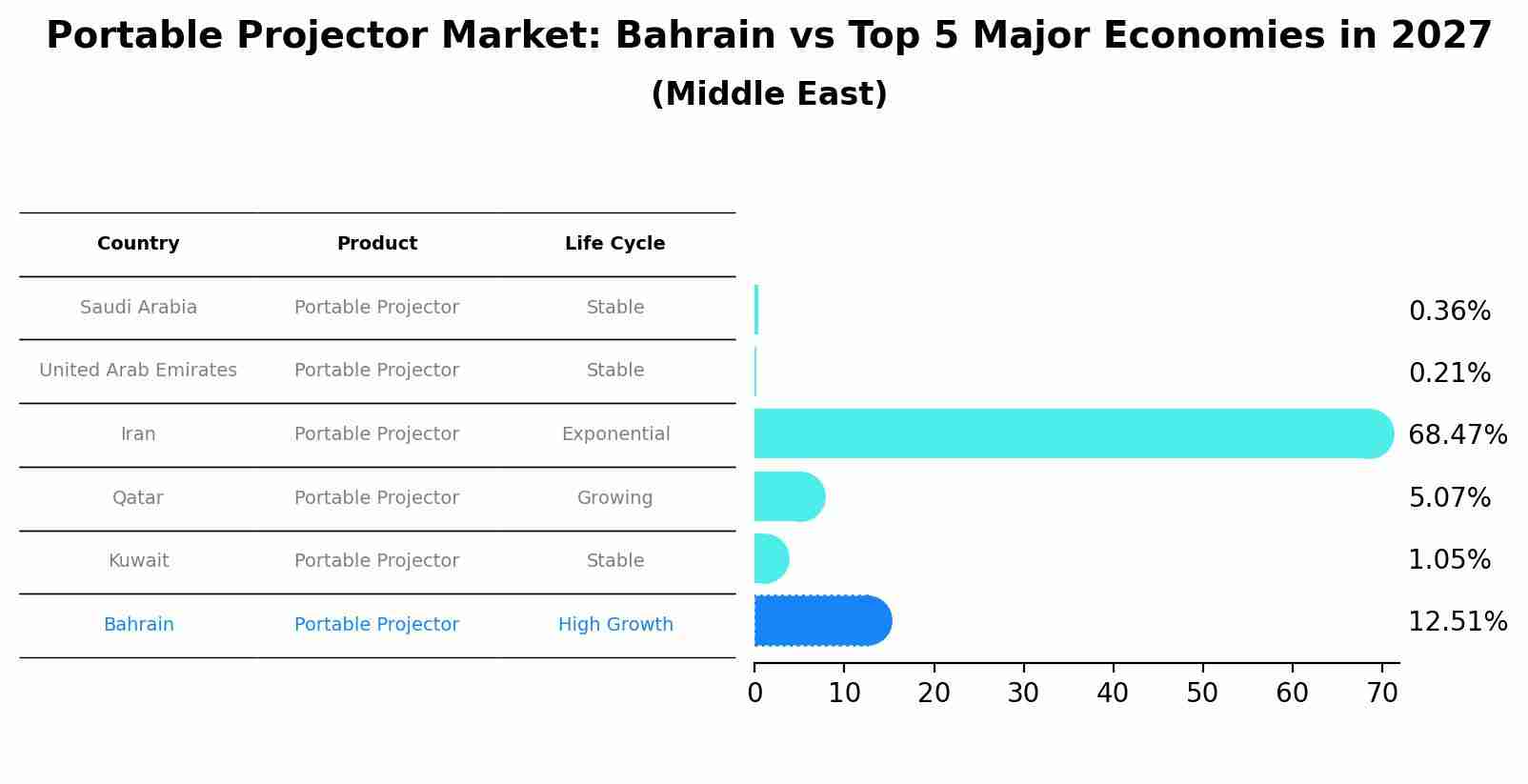 Portable Projector Market: Bahrain vs Top 5 Major Economies in 2027 (Middle East)