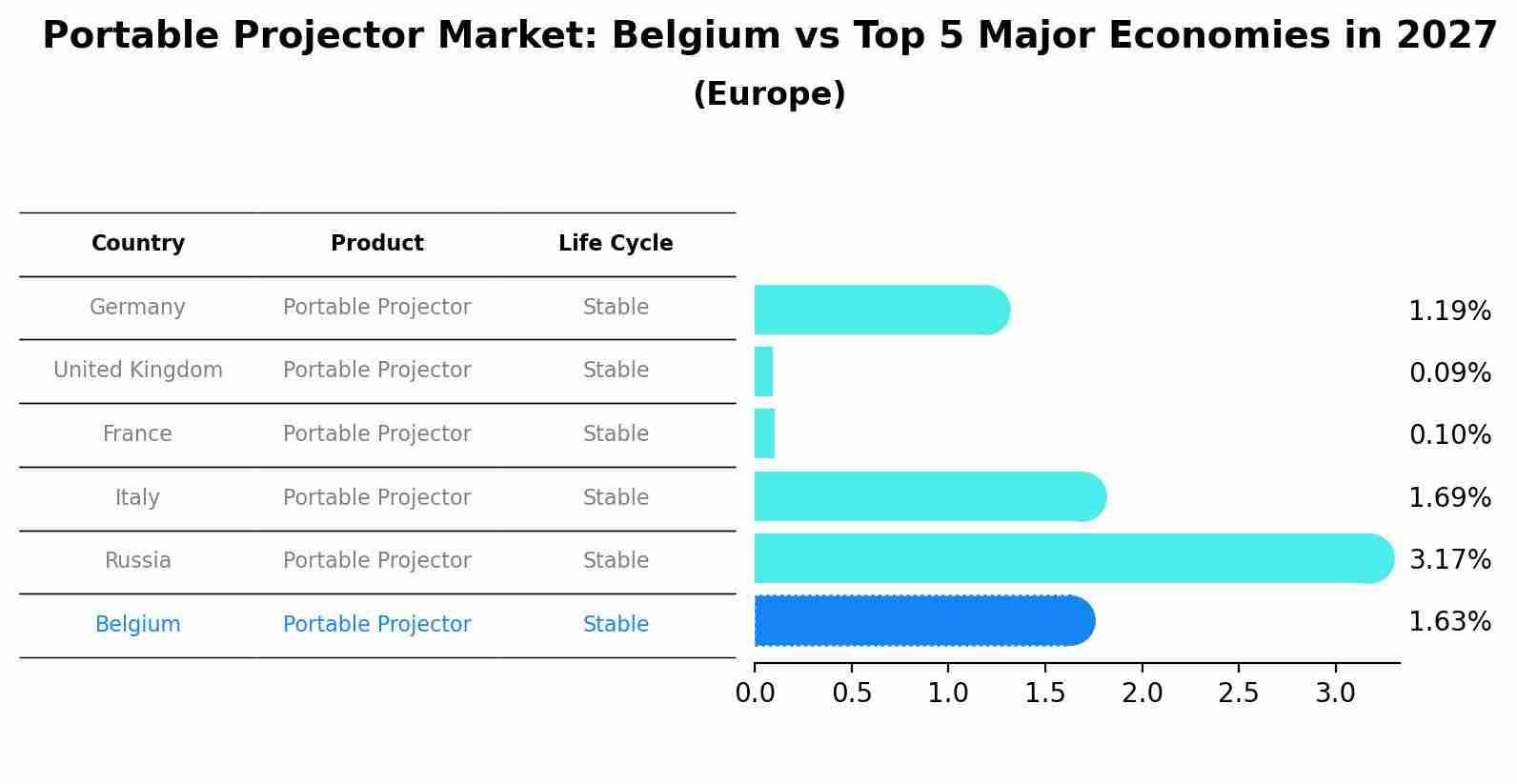Portable Projector Market: Belgium vs Top 5 Major Economies in 2027 (Europe)