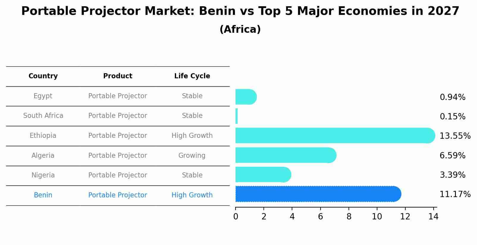Portable Projector Market: Benin vs Top 5 Major Economies in 2027 (Africa)