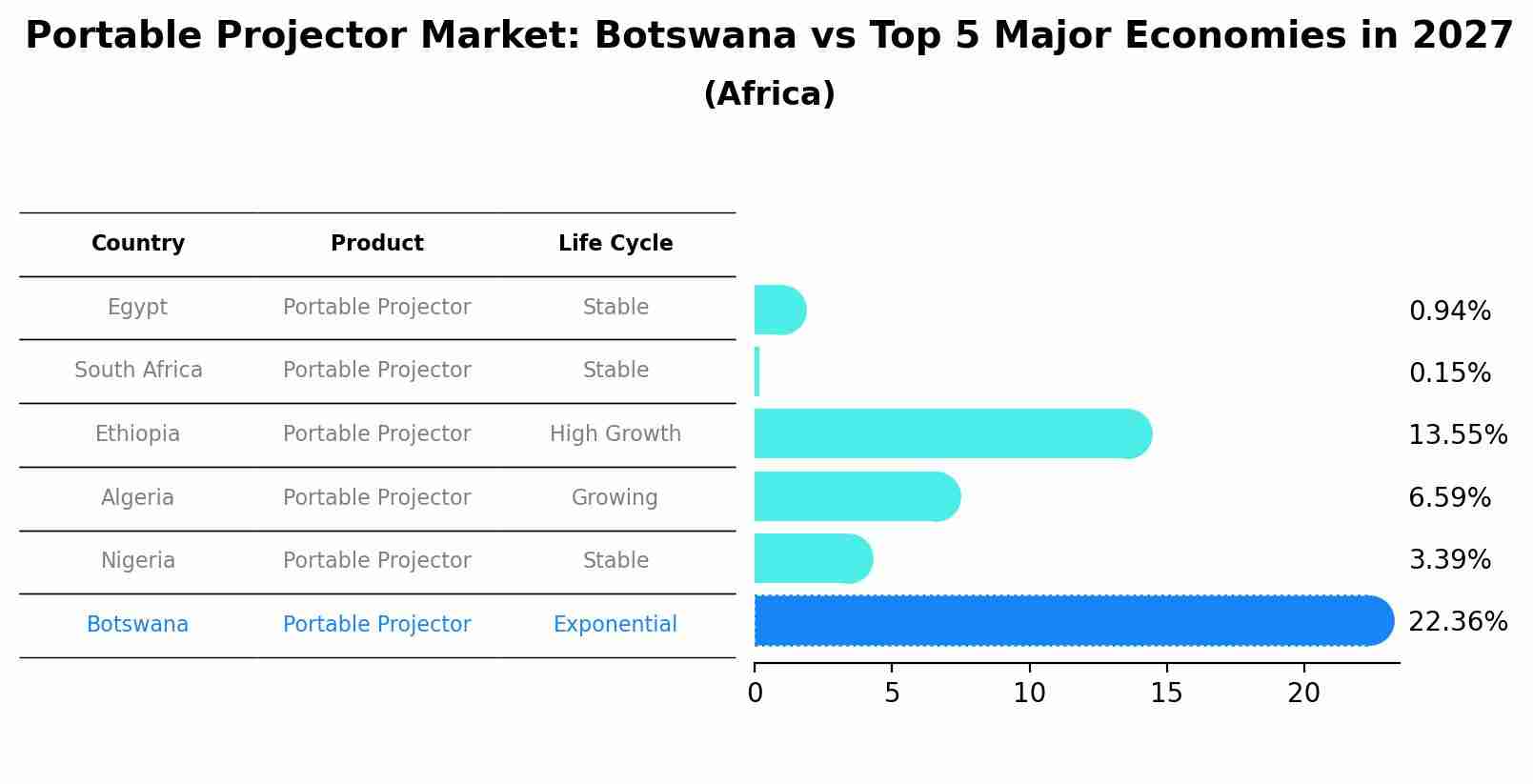 Portable Projector Market: Botswana vs Top 5 Major Economies in 2027 (Africa)