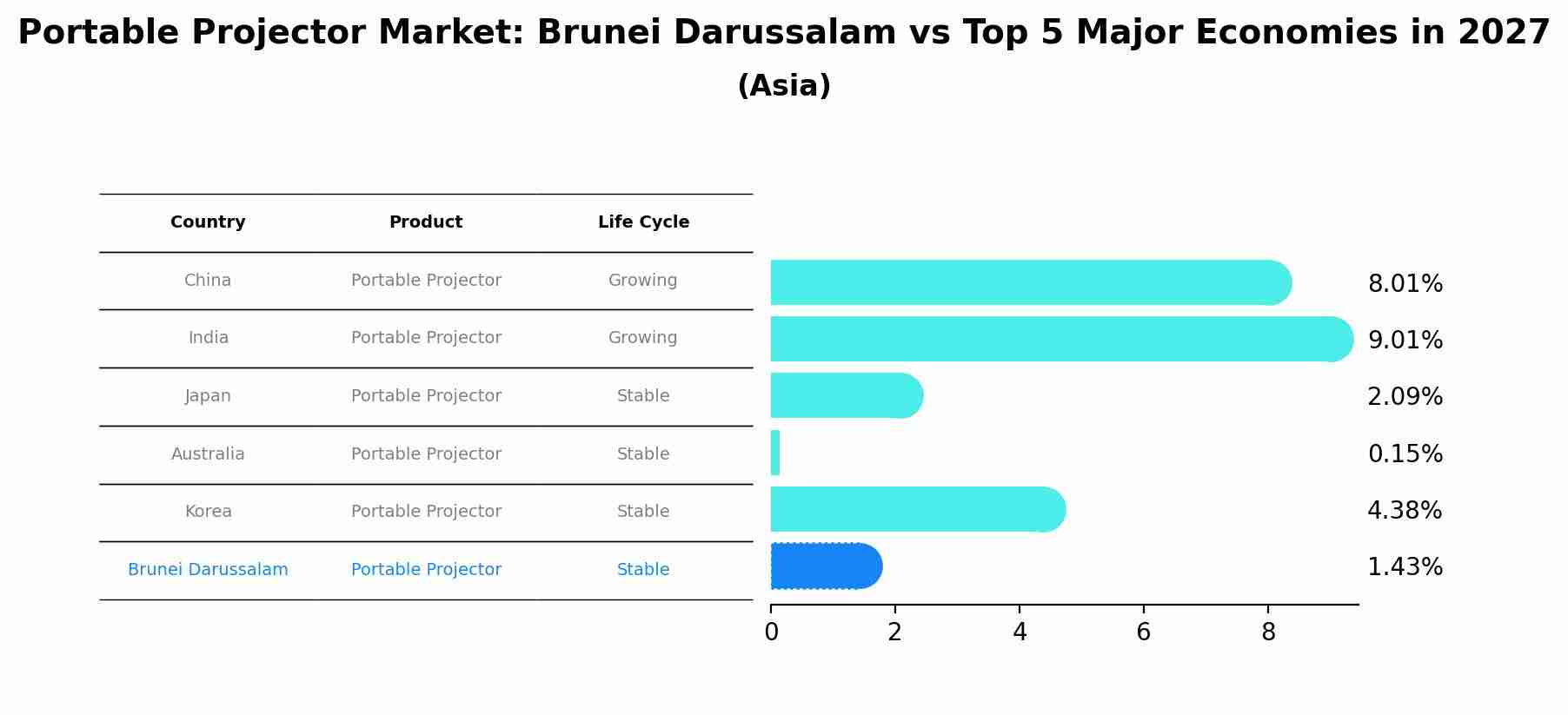 Portable Projector Market: Brunei Darussalam vs Top 5 Major Economies in 2027 (Asia)