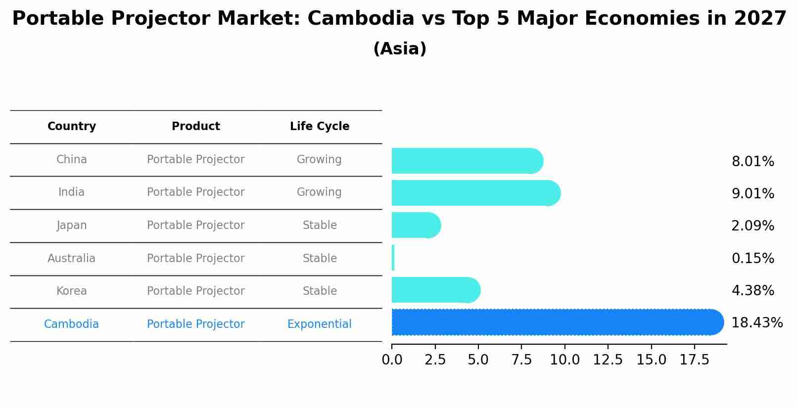 Portable Projector Market: Cambodia vs Top 5 Major Economies in 2027 (Asia)