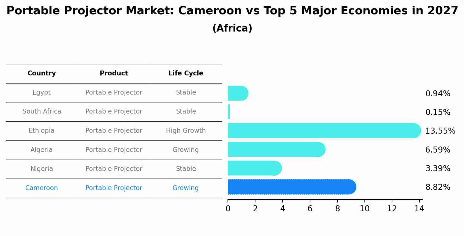 Portable Projector Market: Cameroon vs Top 5 Major Economies in 2027 (Africa)