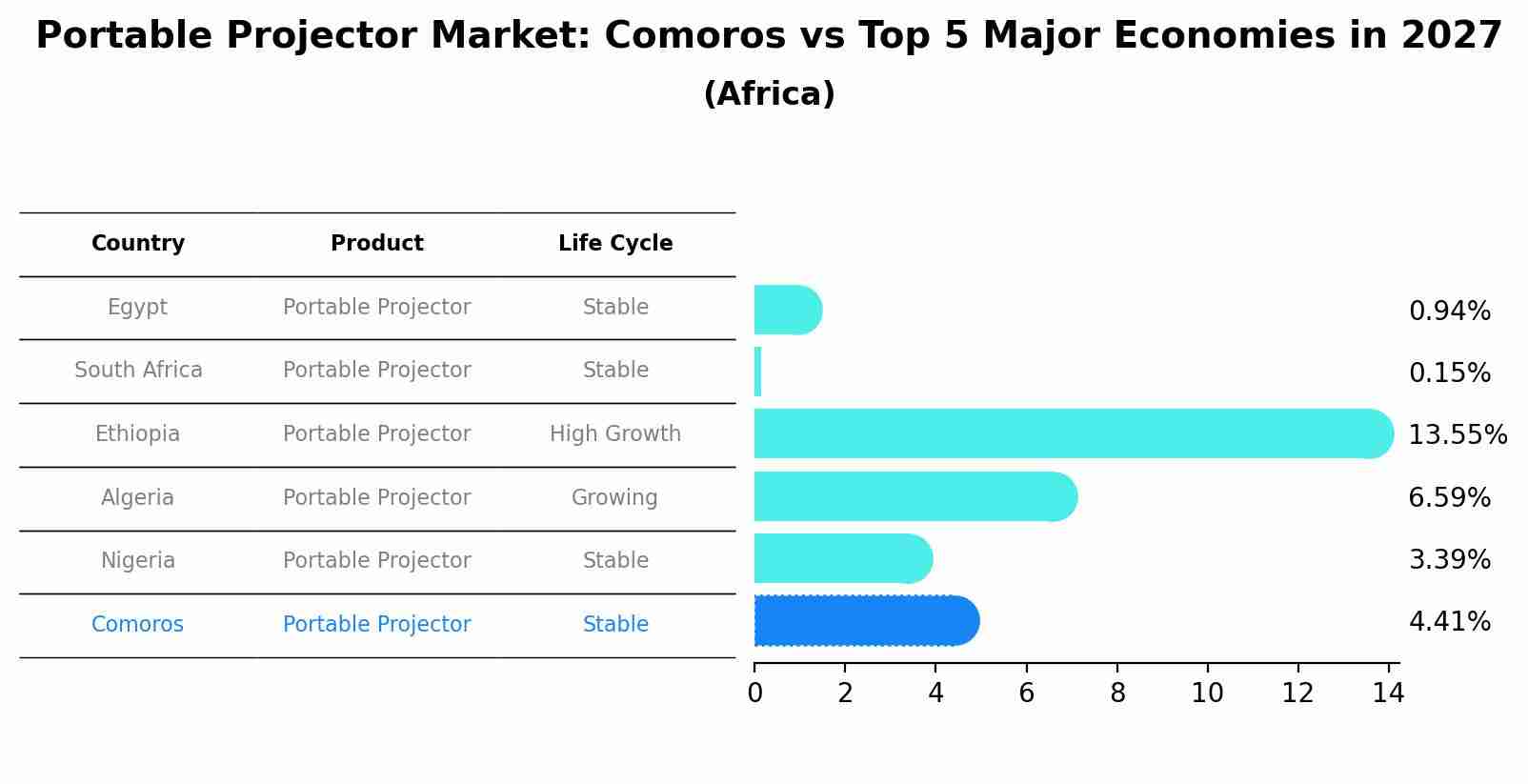 Portable Projector Market: Comoros vs Top 5 Major Economies in 2027 (Africa)
