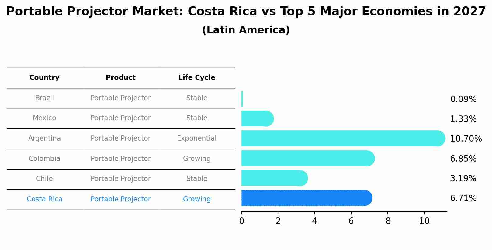Portable Projector Market: Costa Rica vs Top 5 Major Economies in 2027 (Latin America)