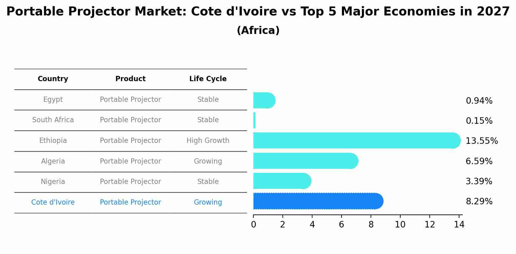 Portable Projector Market: Cote d'Ivoire vs Top 5 Major Economies in 2027 (Africa)