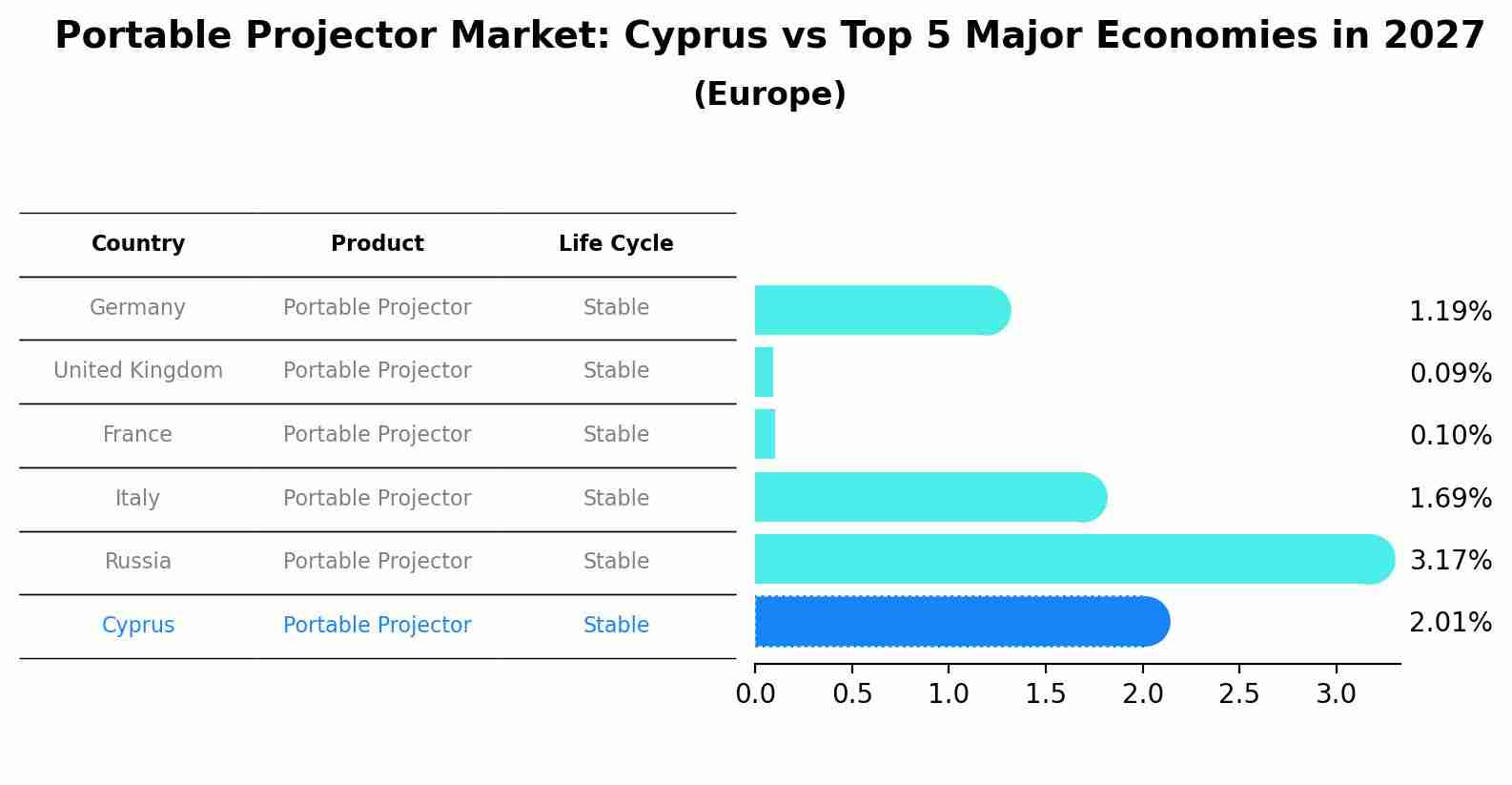 Portable Projector Market: Cyprus vs Top 5 Major Economies in 2027 (Europe)