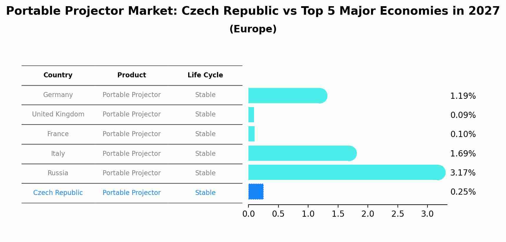 Portable Projector Market: Czech Republic vs Top 5 Major Economies in 2027 (Europe)