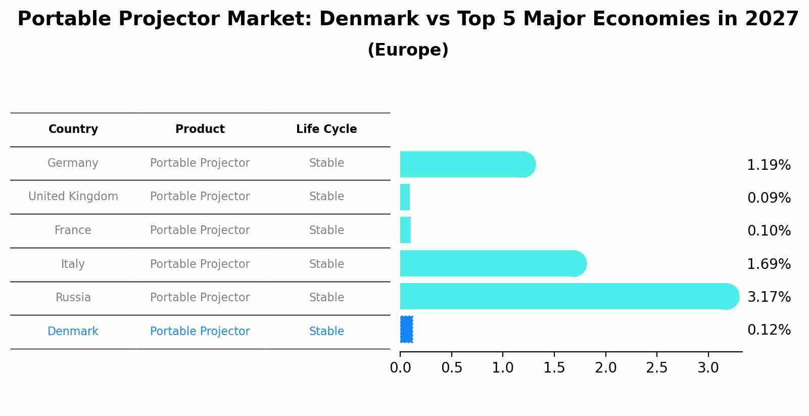 Portable Projector Market: Denmark vs Top 5 Major Economies in 2027 (Europe)