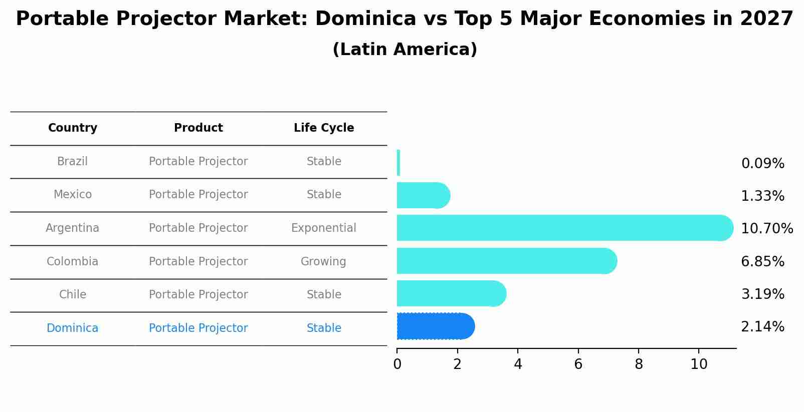 Portable Projector Market: Dominica vs Top 5 Major Economies in 2027 (Latin America)