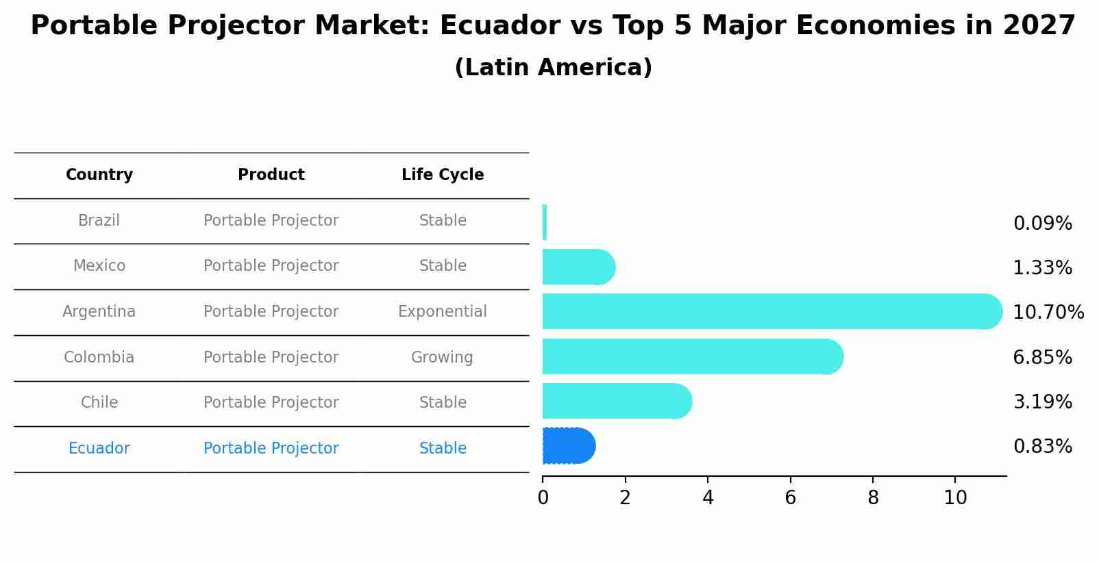 Portable Projector Market: Ecuador vs Top 5 Major Economies in 2027 (Latin America)