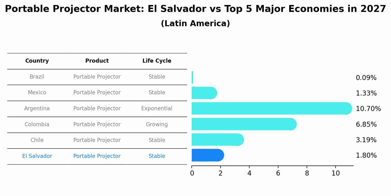 Portable Projector Market: El Salvador vs Top 5 Major Economies in 2027 (Latin America)