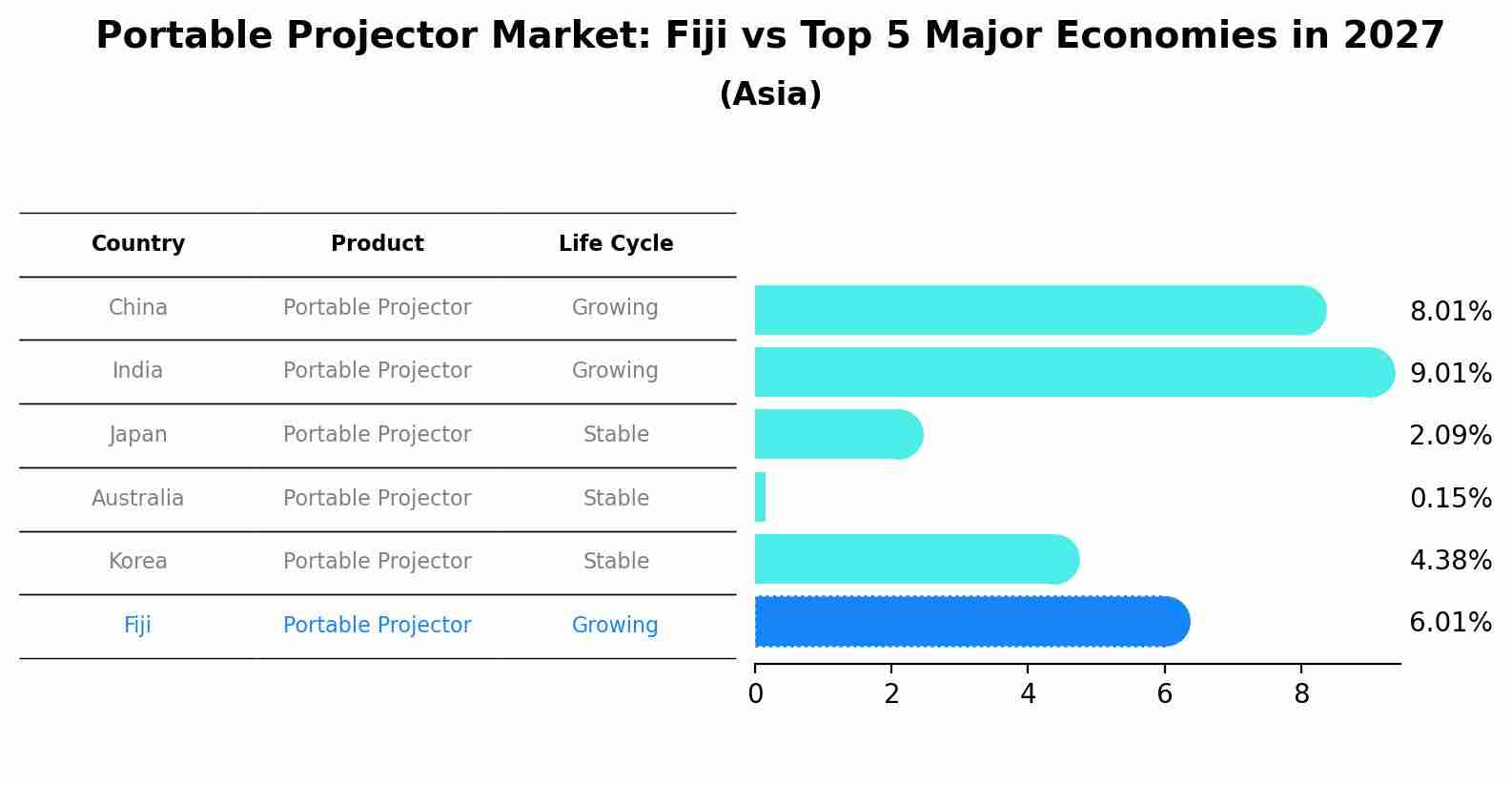 Portable Projector Market: Fiji vs Top 5 Major Economies in 2027 (Asia)