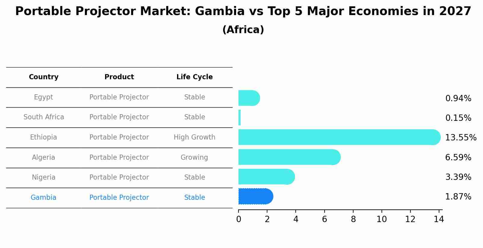 Portable Projector Market: Gambia vs Top 5 Major Economies in 2027 (Africa)