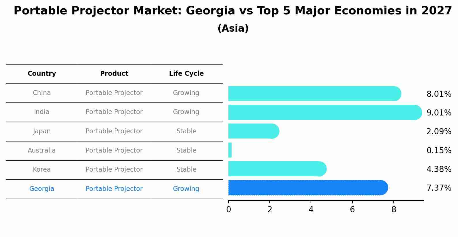 Portable Projector Market: Georgia vs Top 5 Major Economies in 2027 (Asia)