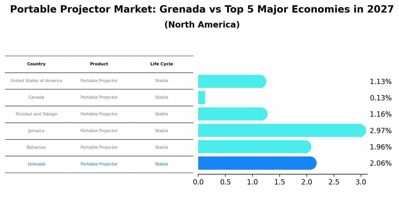 Portable Projector Market: Grenada vs Top 5 Major Economies in 2027 (North America)