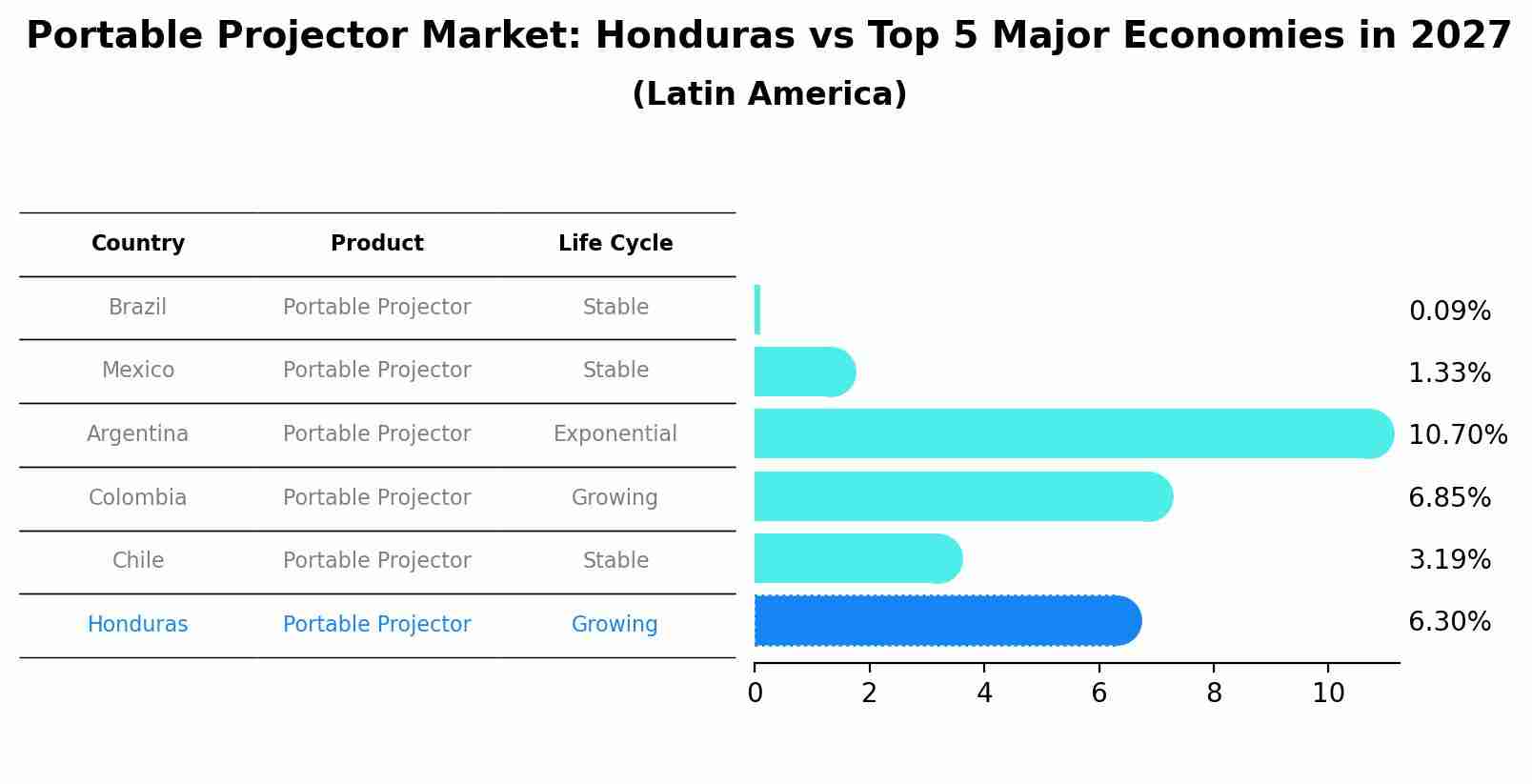 Portable Projector Market: Honduras vs Top 5 Major Economies in 2027 (Latin America)