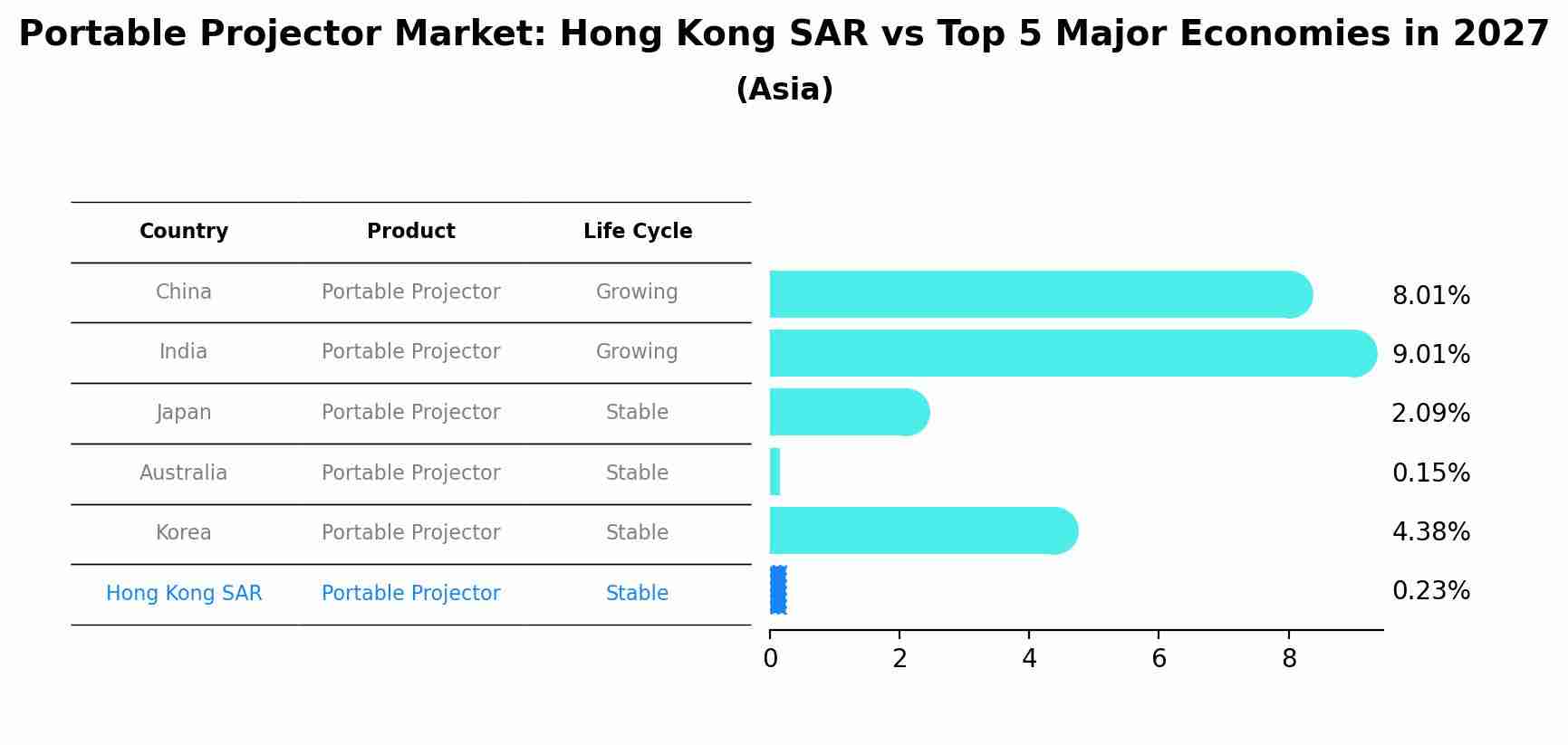 Portable Projector Market: Hong Kong SAR vs Top 5 Major Economies in 2027 (Asia)