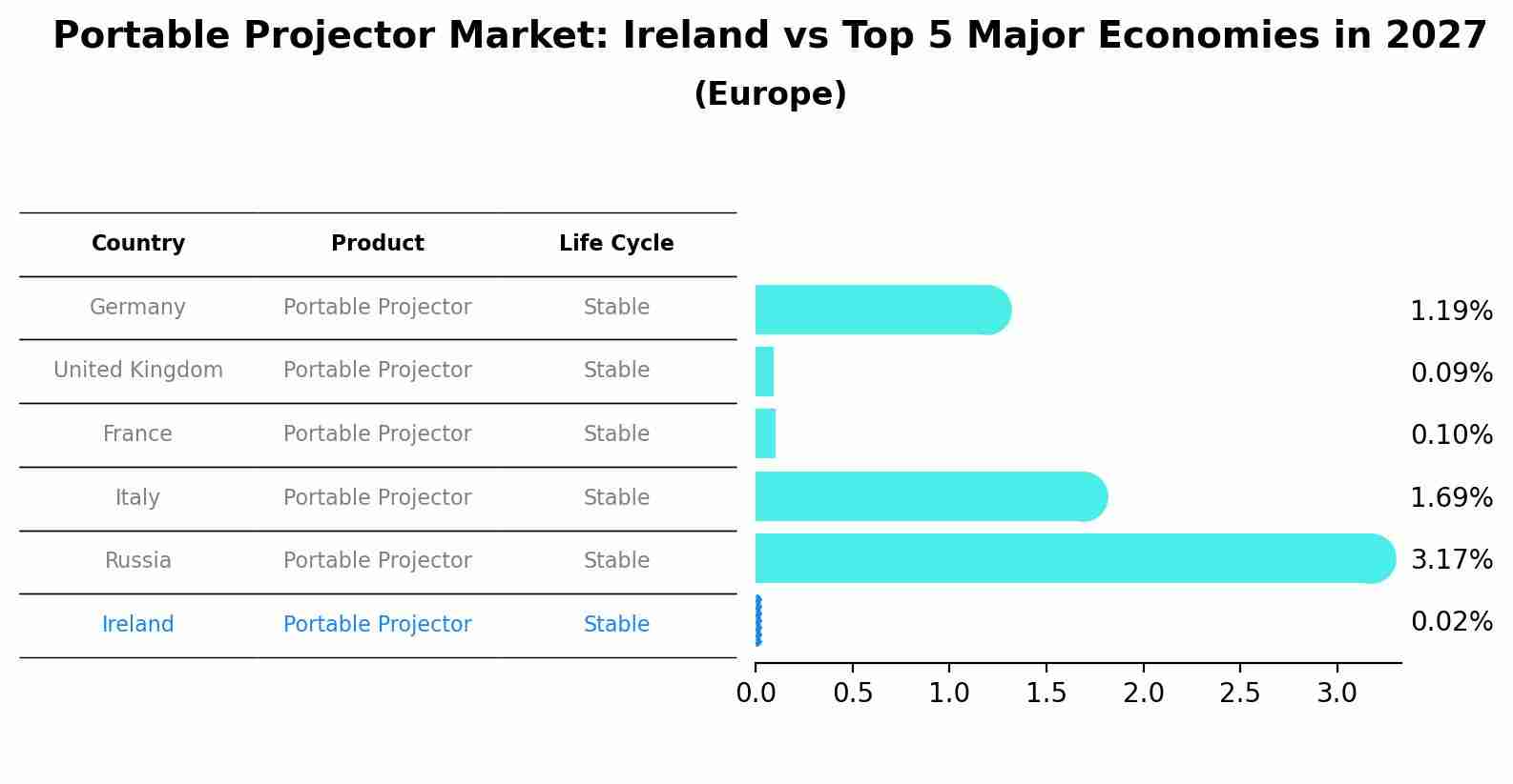 Portable Projector Market: Ireland vs Top 5 Major Economies in 2027 (Europe)