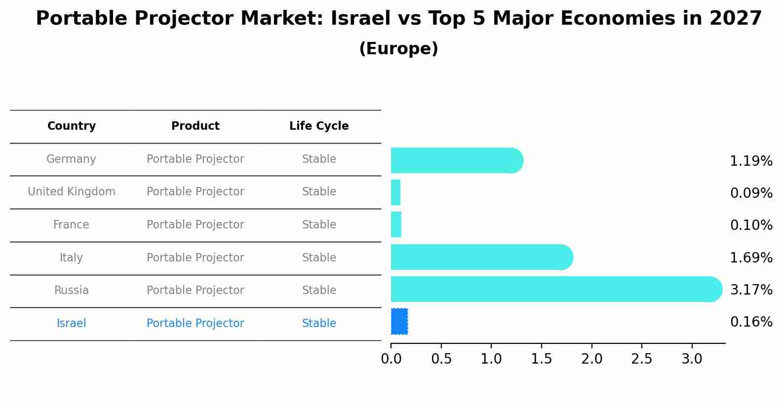 Portable Projector Market: Israel vs Top 5 Major Economies in 2027 (Europe)