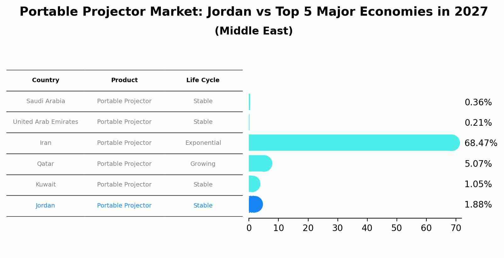 Portable Projector Market: Jordan vs Top 5 Major Economies in 2027 (Middle East)