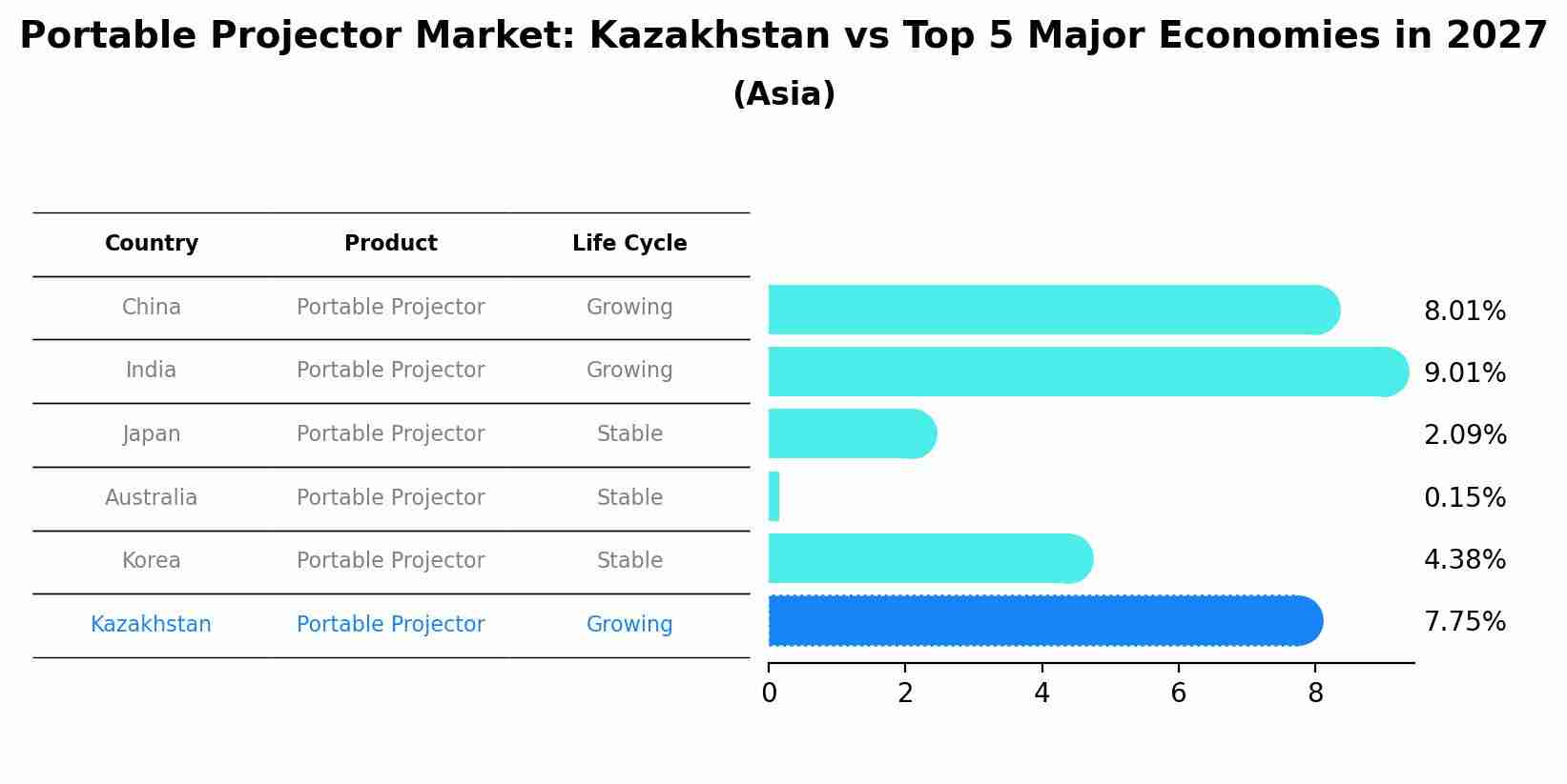 Portable Projector Market: Kazakhstan vs Top 5 Major Economies in 2027 (Asia)