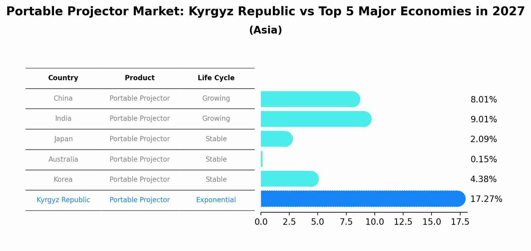 Portable Projector Market: Kyrgyz Republic vs Top 5 Major Economies in 2027 (Asia)