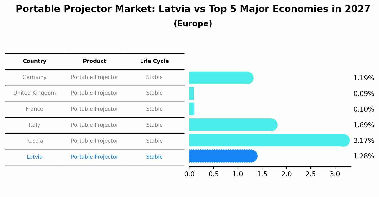 Portable Projector Market: Latvia vs Top 5 Major Economies in 2027 (Europe)