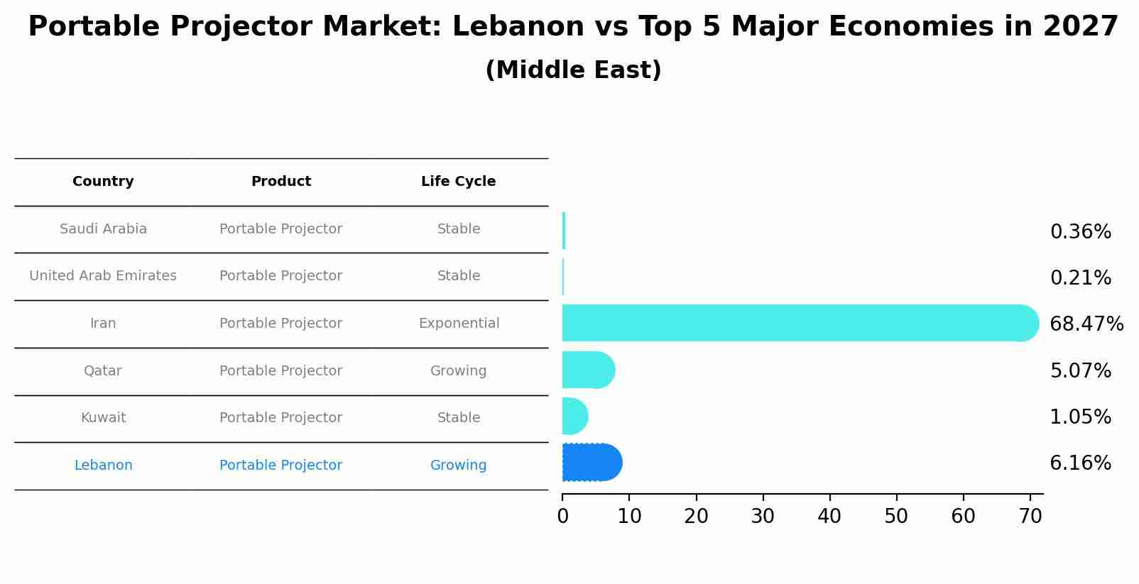 Portable Projector Market: Lebanon vs Top 5 Major Economies in 2027 (Middle East)