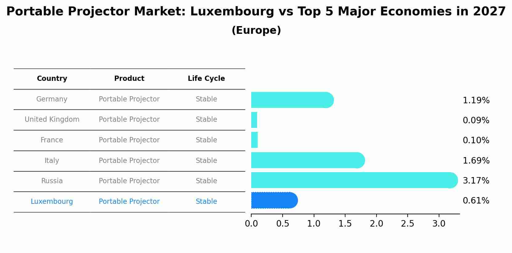 Portable Projector Market: Luxembourg vs Top 5 Major Economies in 2027 (Europe)