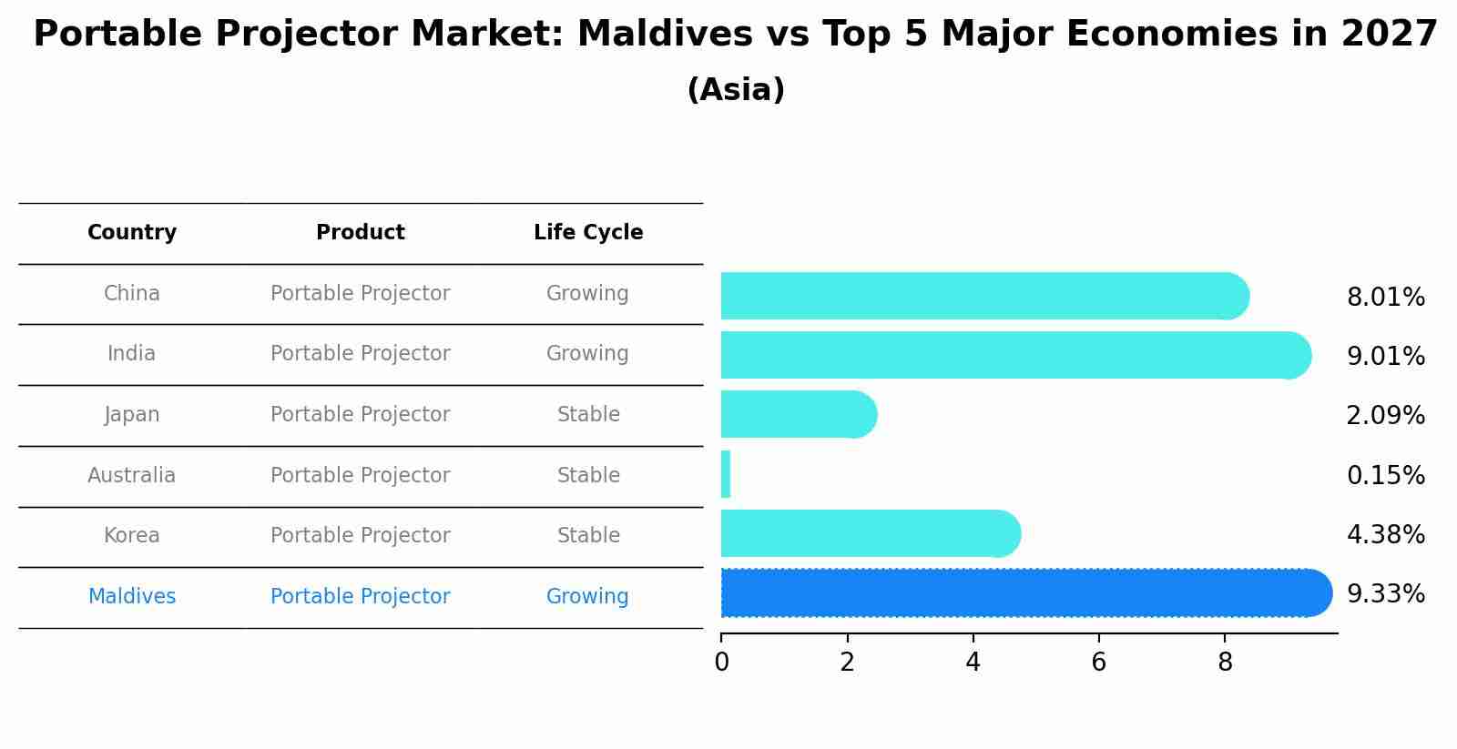 Portable Projector Market: Maldives vs Top 5 Major Economies in 2027 (Asia)