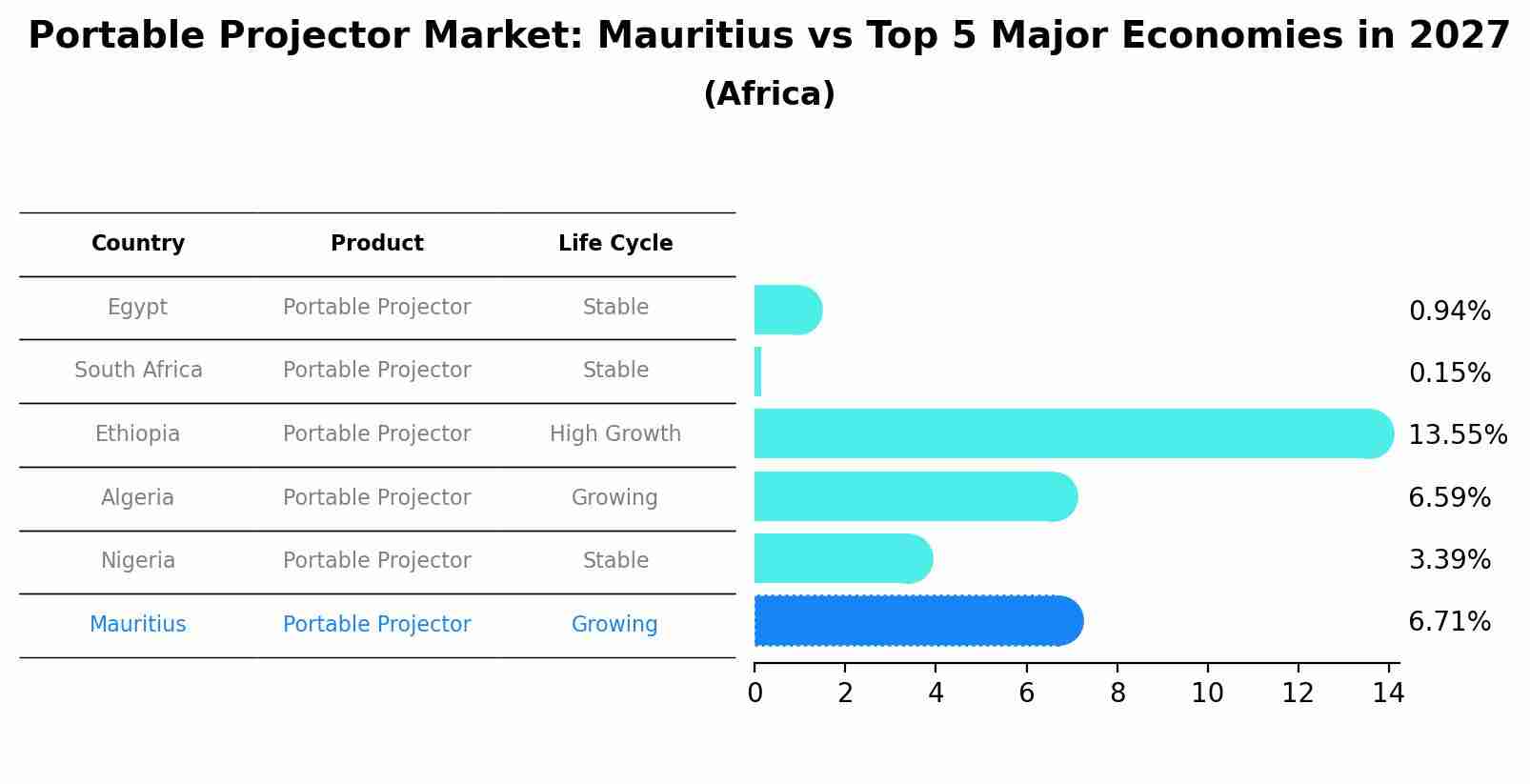 Portable Projector Market: Mauritius vs Top 5 Major Economies in 2027 (Africa)