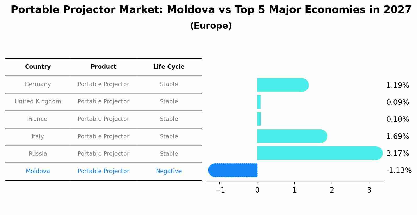 Portable Projector Market: Moldova vs Top 5 Major Economies in 2027 (Europe)