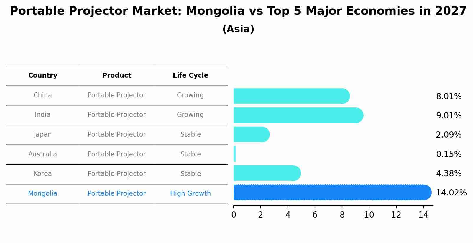Portable Projector Market: Mongolia vs Top 5 Major Economies in 2027 (Asia)