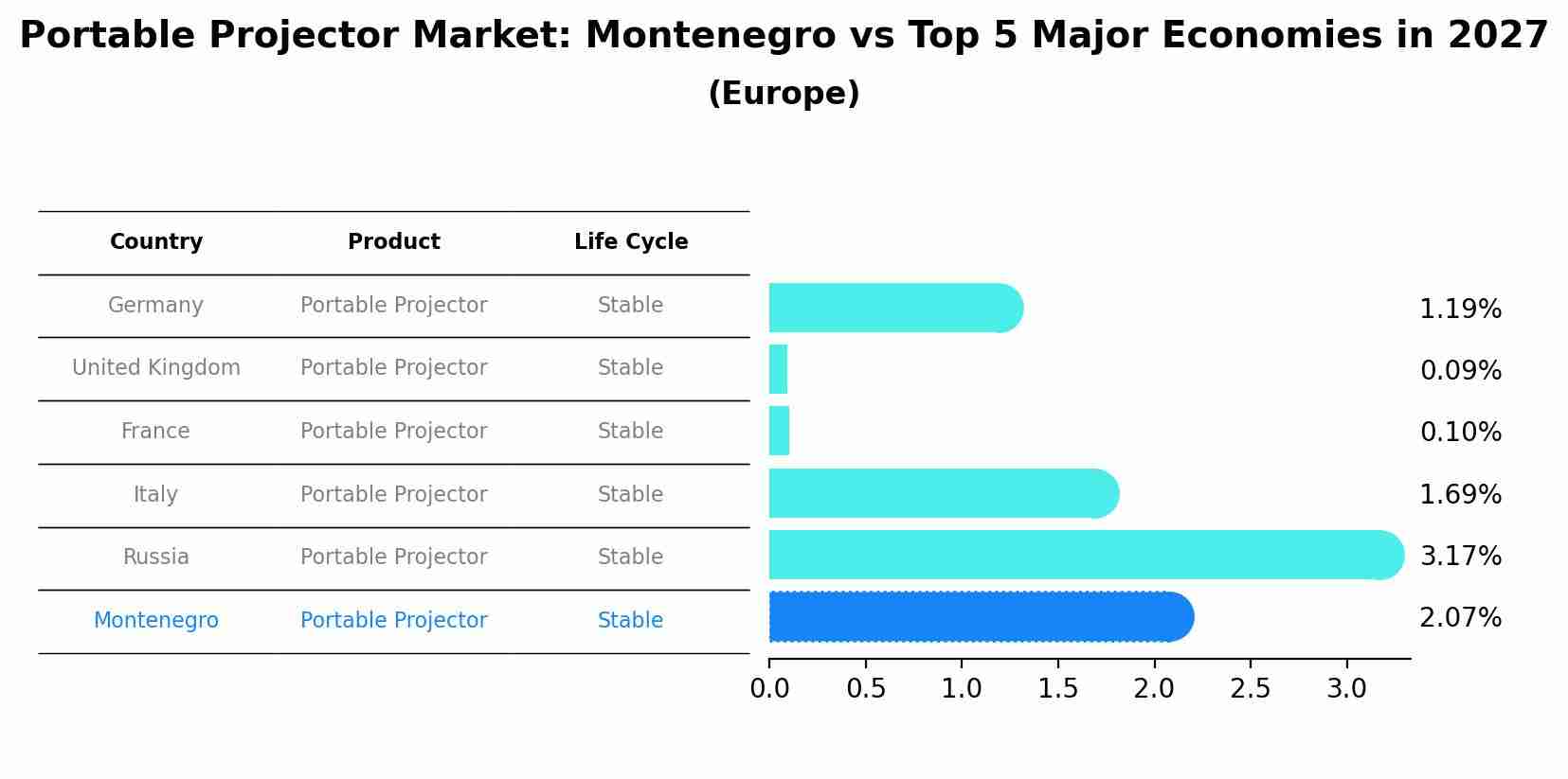 Portable Projector Market: Montenegro vs Top 5 Major Economies in 2027 (Europe)