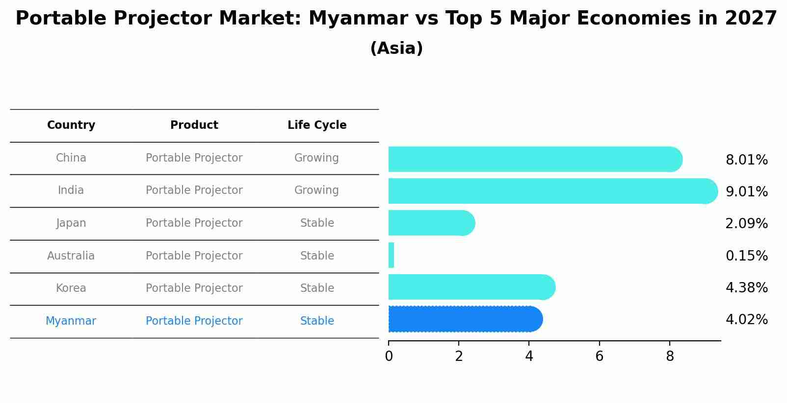 Portable Projector Market: Myanmar vs Top 5 Major Economies in 2027 (Asia)