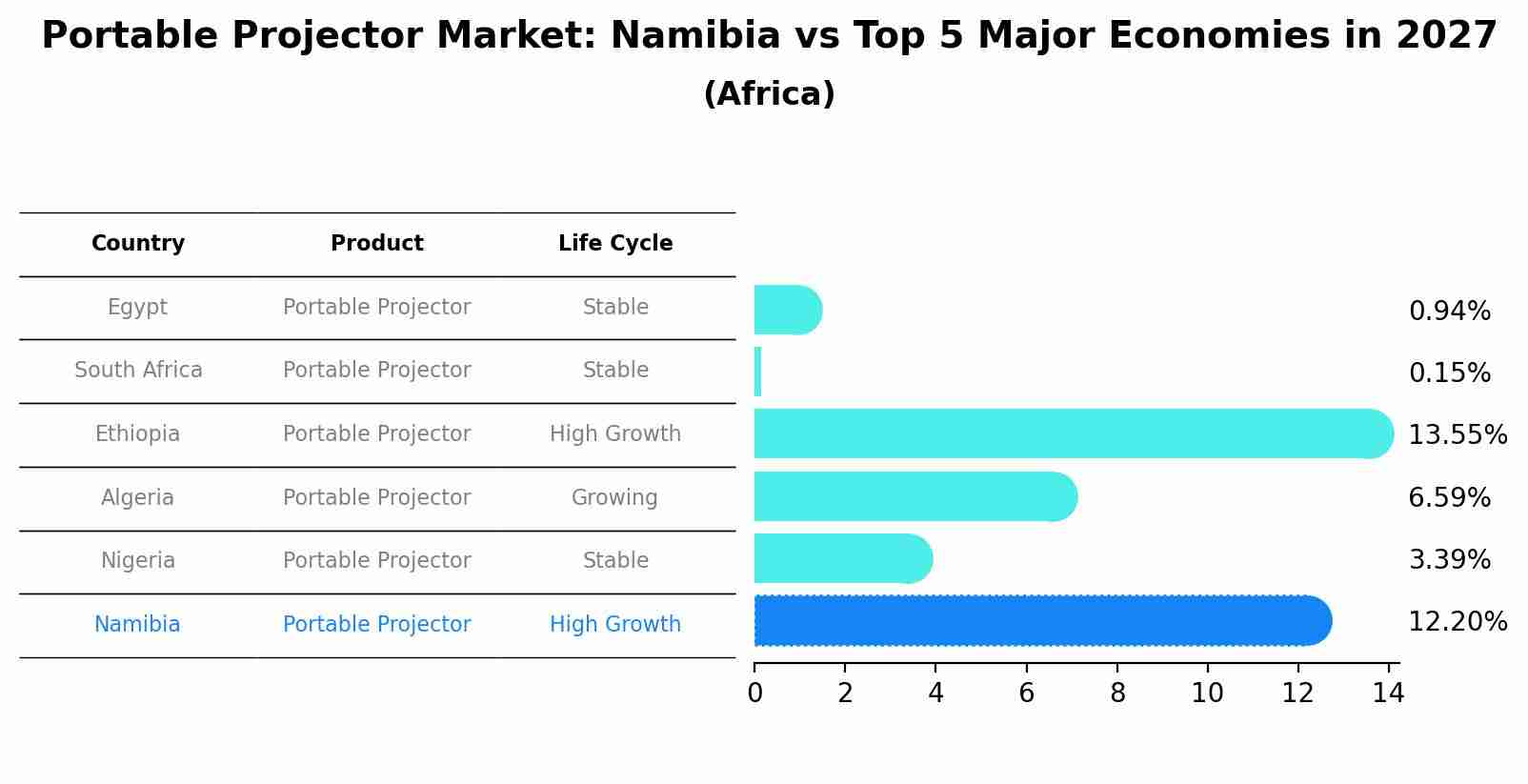 Portable Projector Market: Namibia vs Top 5 Major Economies in 2027 (Africa)