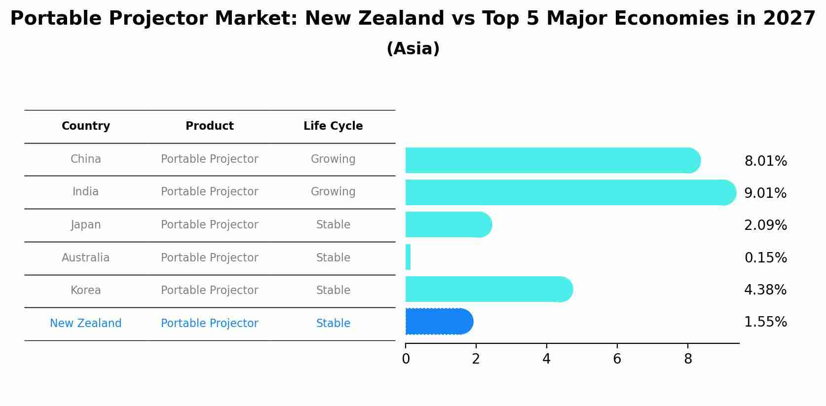 Portable Projector Market: New Zealand vs Top 5 Major Economies in 2027 (Asia)