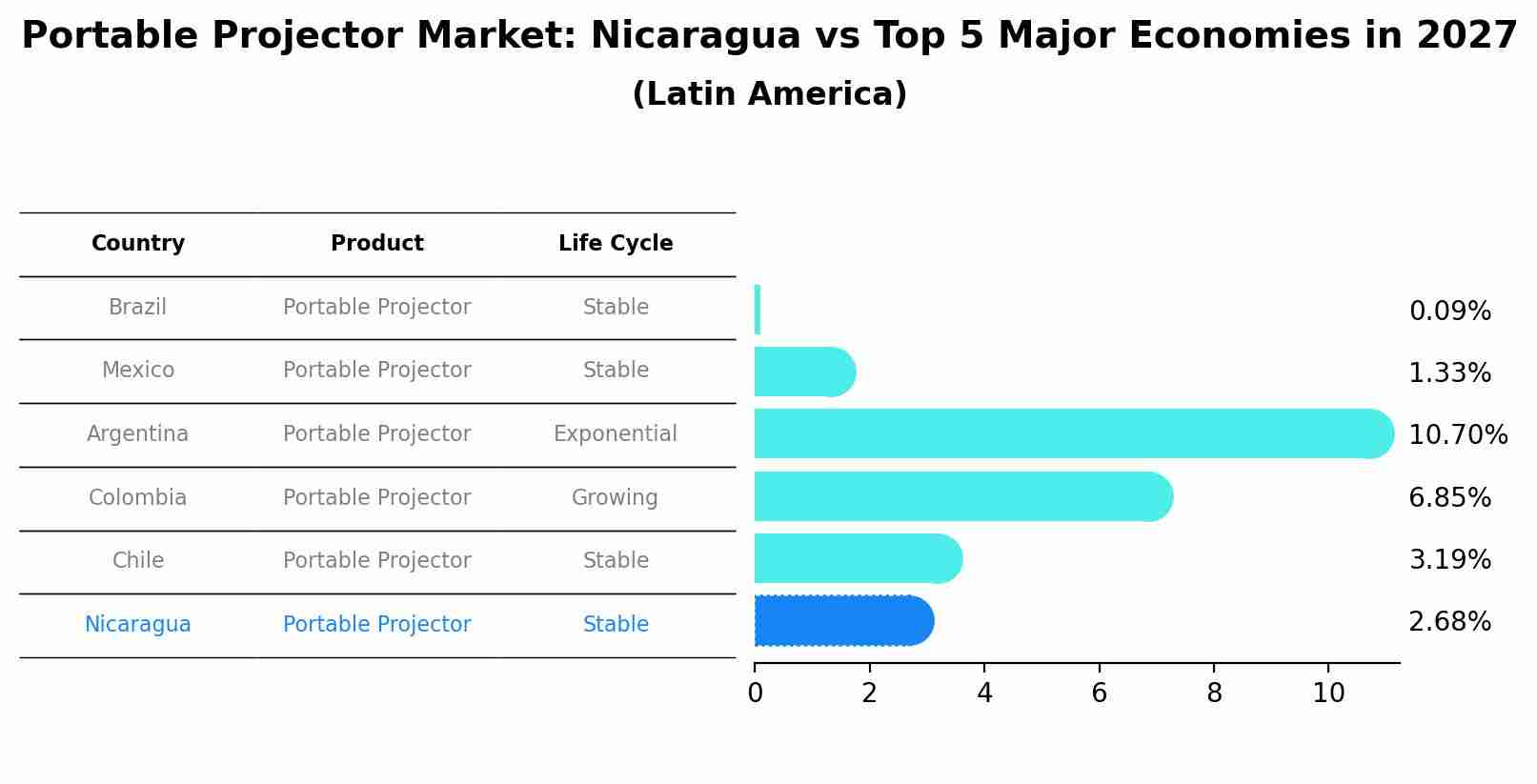Portable Projector Market: Nicaragua vs Top 5 Major Economies in 2027 (Latin America)