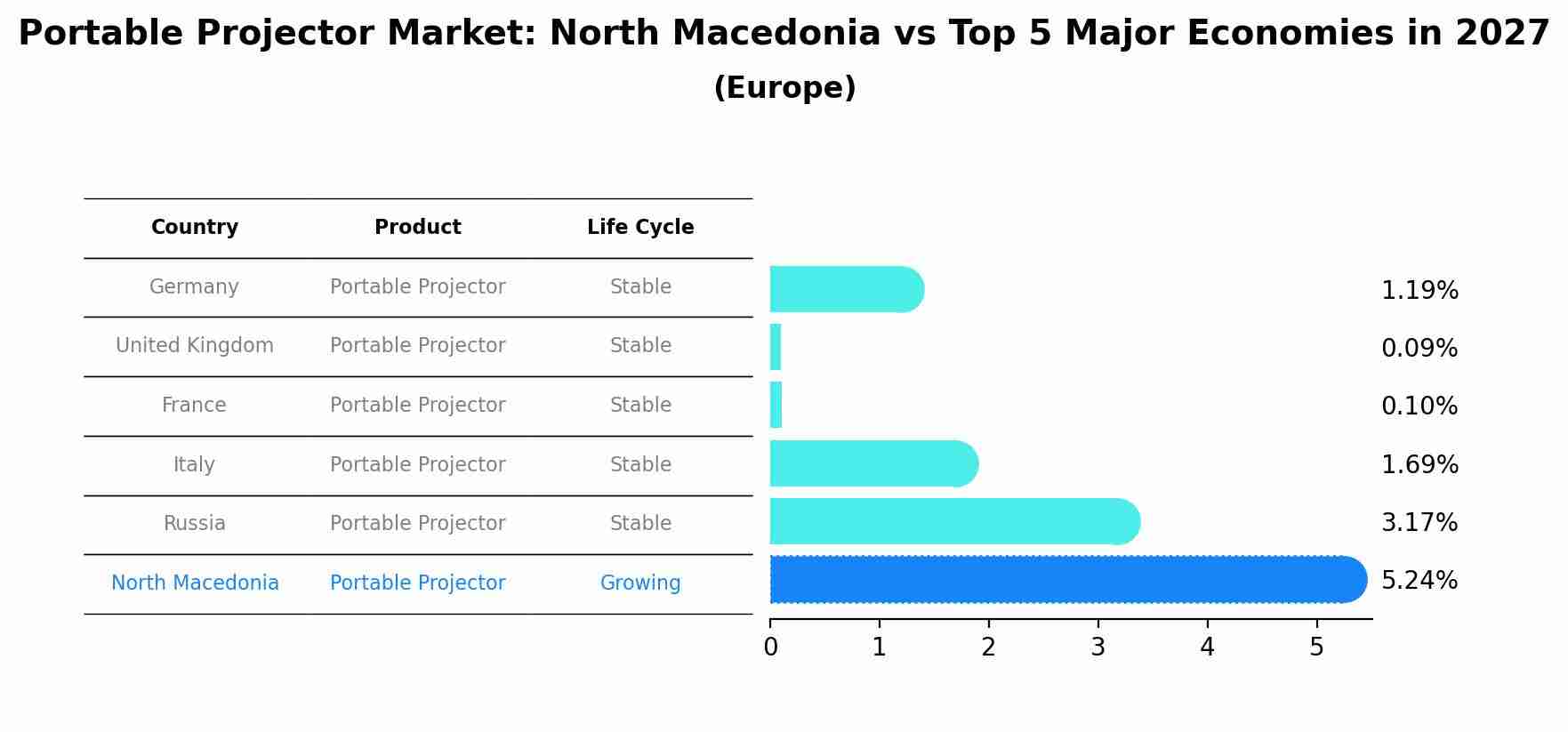 Portable Projector Market: North Macedonia vs Top 5 Major Economies in 2027 (Europe)