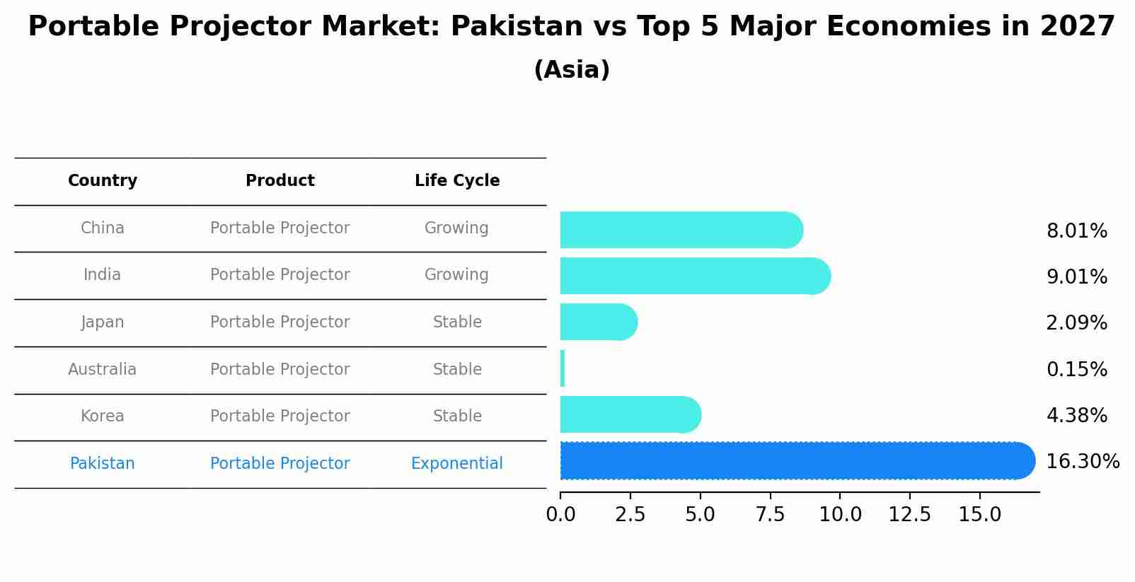 Portable Projector Market: Pakistan vs Top 5 Major Economies in 2027 (Asia)