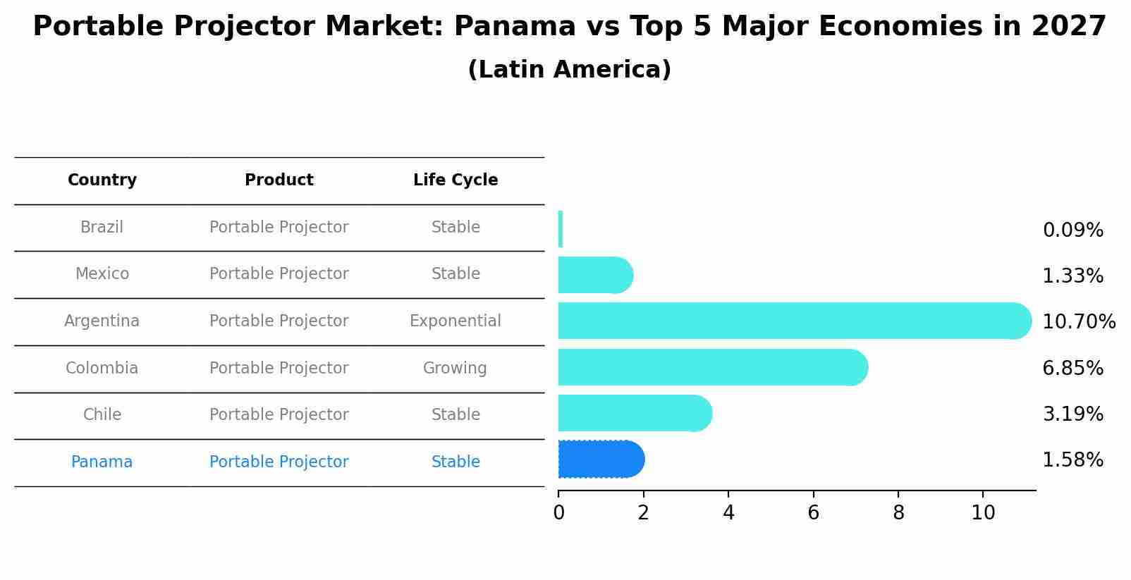 Portable Projector Market: Panama vs Top 5 Major Economies in 2027 (Latin America)
