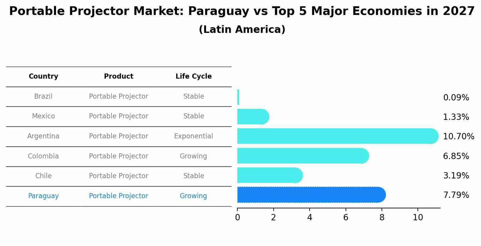 Portable Projector Market: Paraguay vs Top 5 Major Economies in 2027 (Latin America)