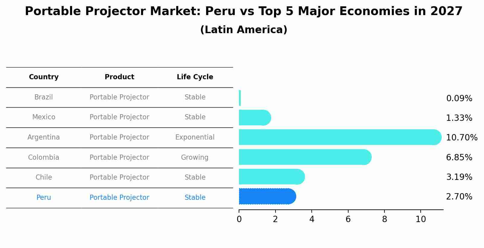Portable Projector Market: Peru vs Top 5 Major Economies in 2027 (Latin America)