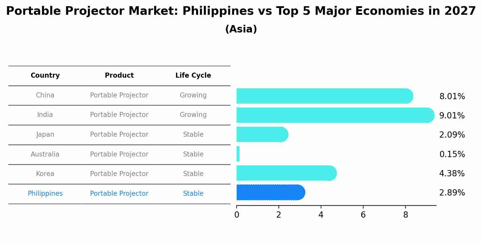 Portable Projector Market: Philippines vs Top 5 Major Economies in 2027 (Asia)