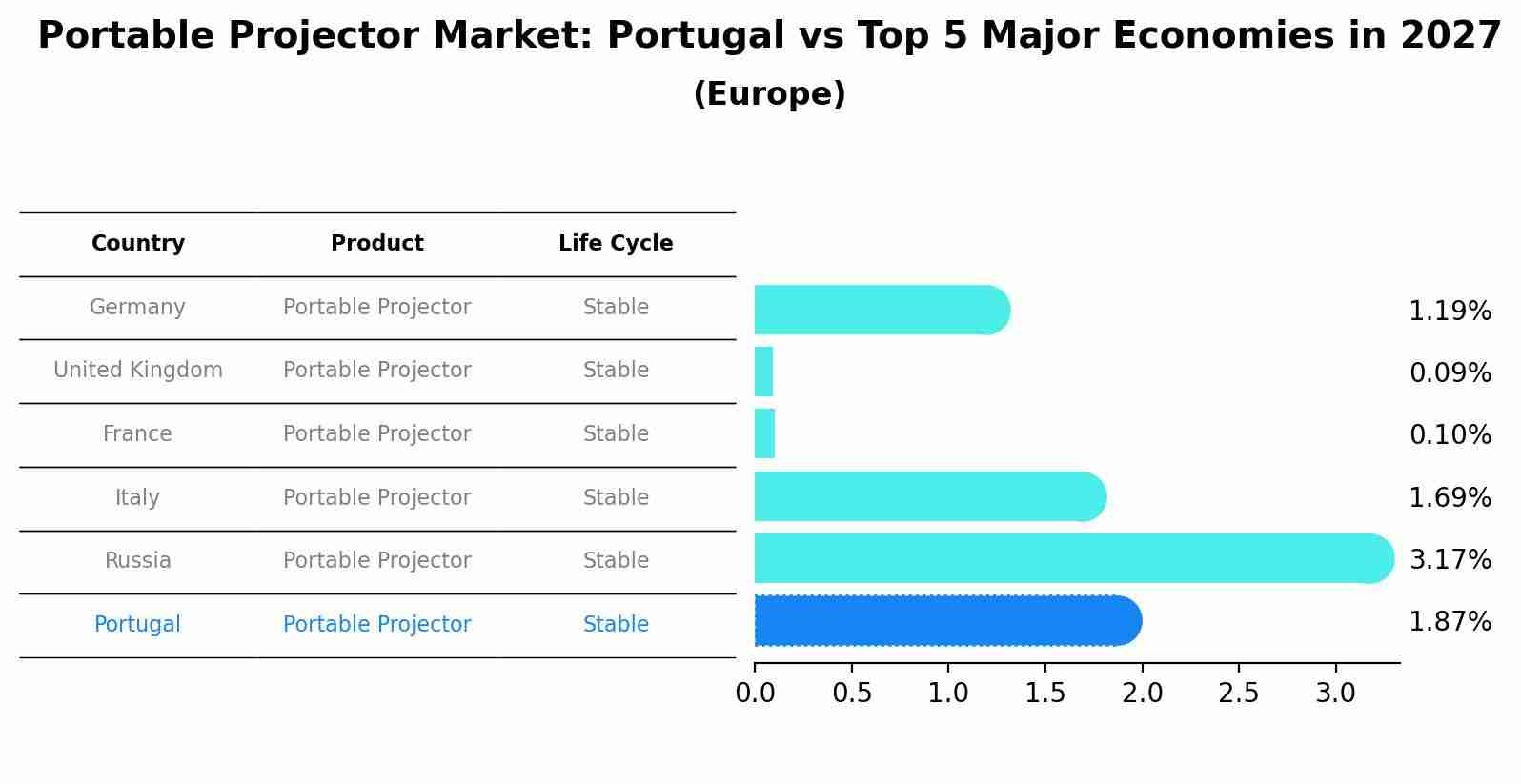 Portable Projector Market: Portugal vs Top 5 Major Economies in 2027 (Europe)
