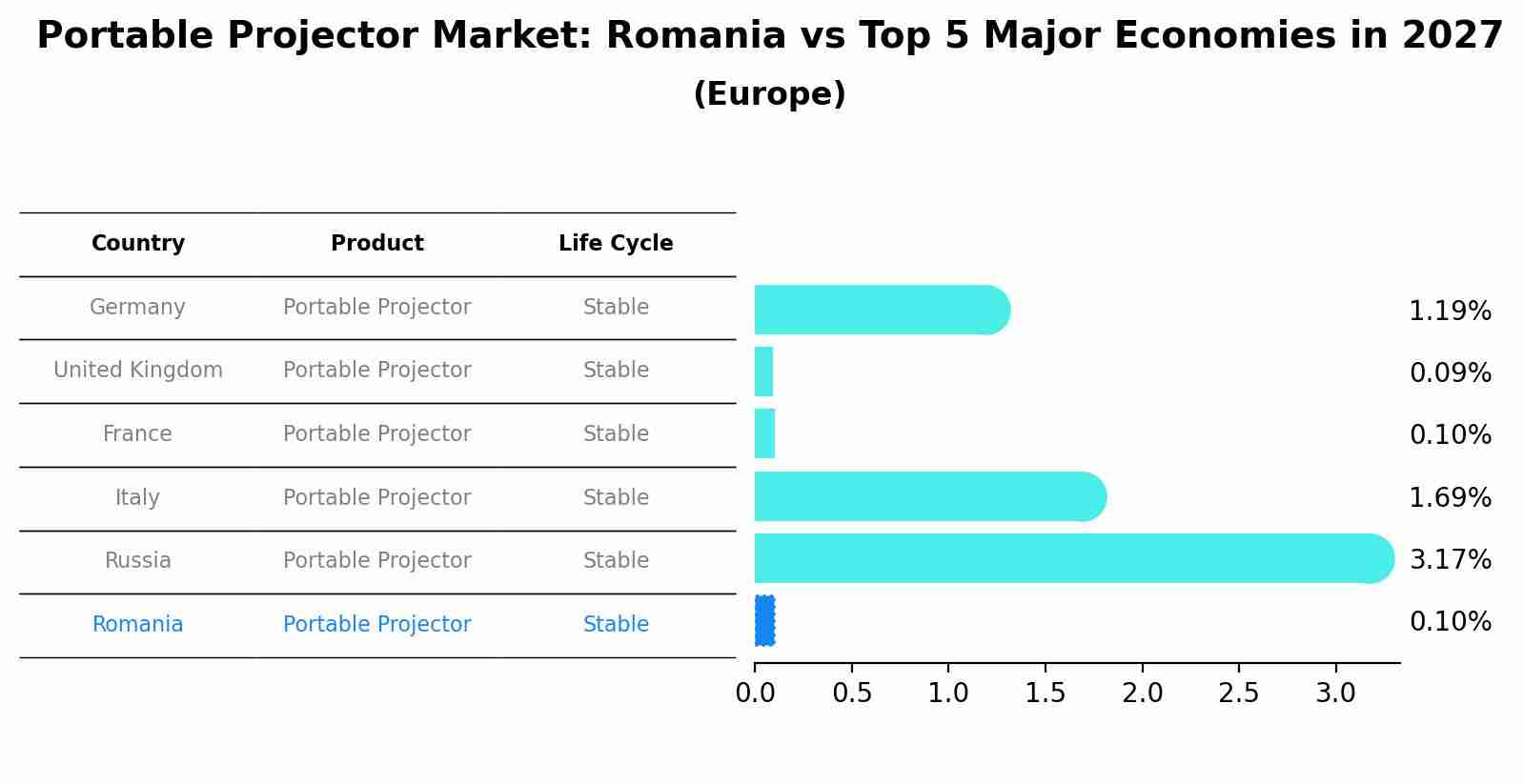 Portable Projector Market: Romania vs Top 5 Major Economies in 2027 (Europe)